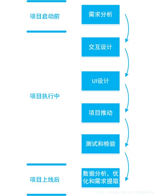 產品經理主導App開發(fā)的全流程詳解
